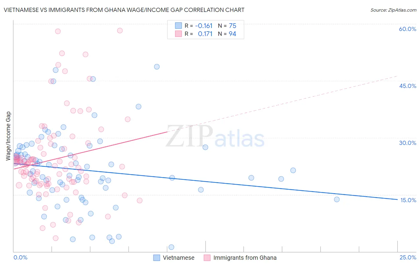Vietnamese vs Immigrants from Ghana Wage/Income Gap