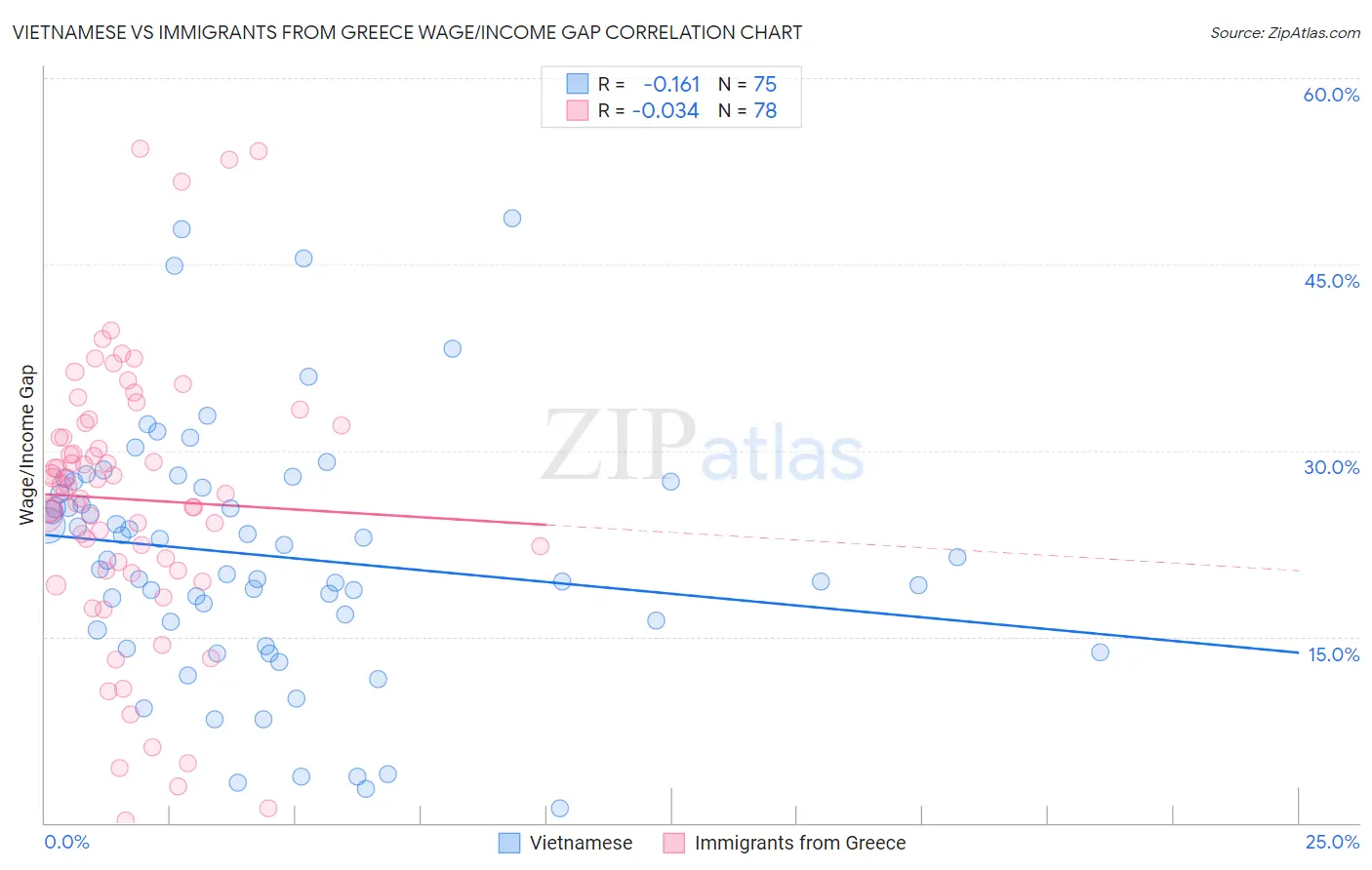 Vietnamese vs Immigrants from Greece Wage/Income Gap