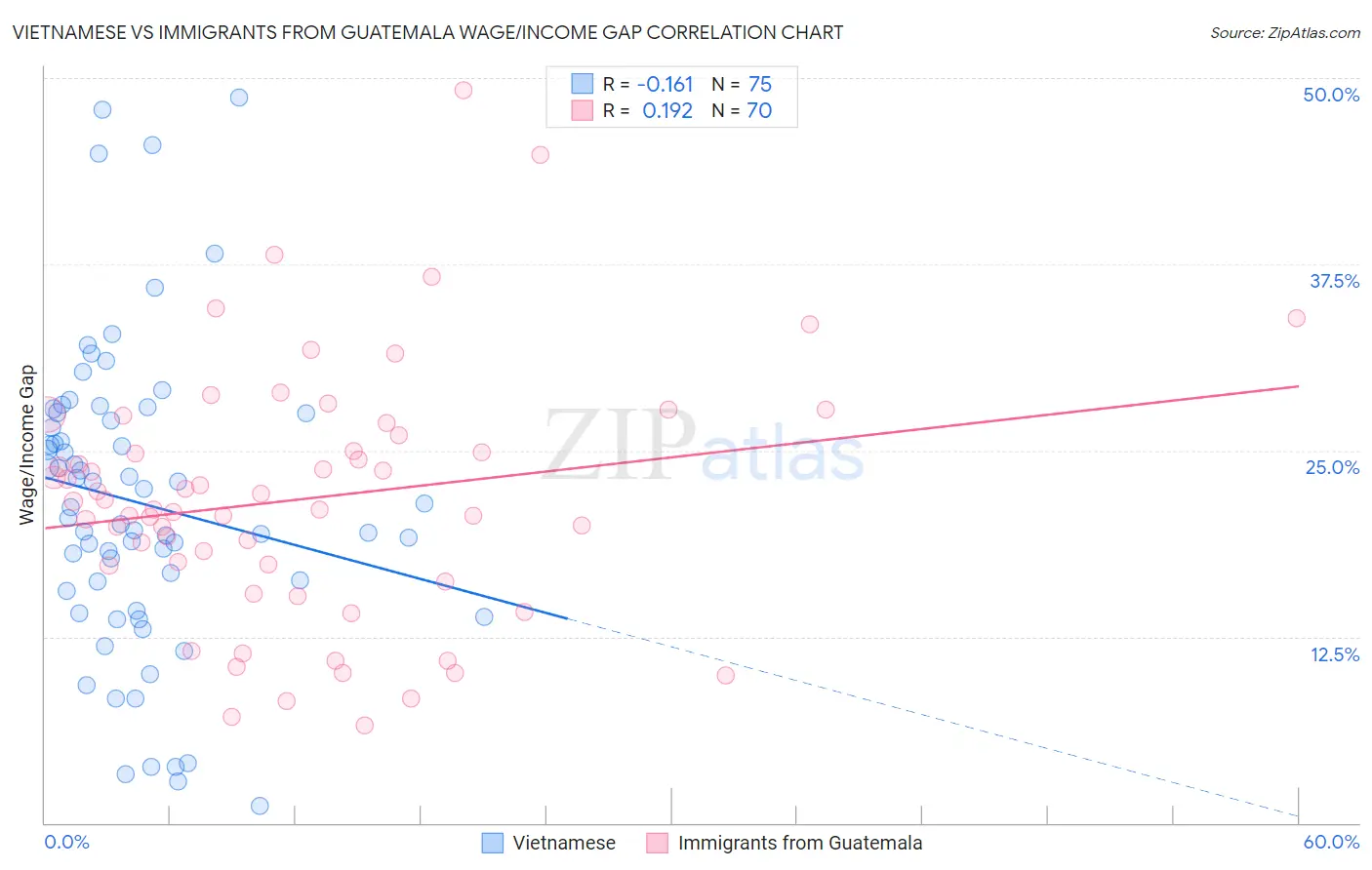 Vietnamese vs Immigrants from Guatemala Wage/Income Gap