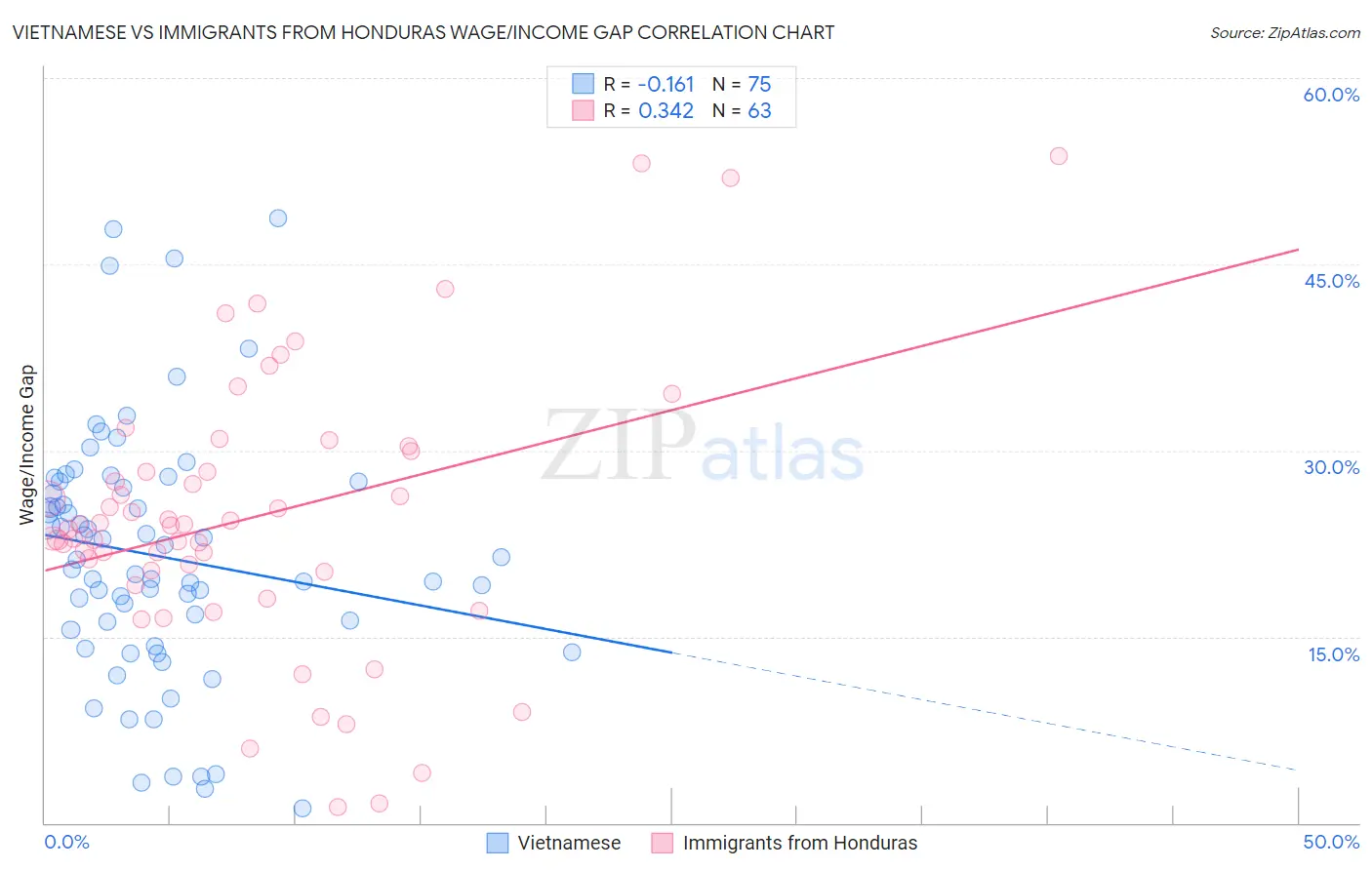 Vietnamese vs Immigrants from Honduras Wage/Income Gap