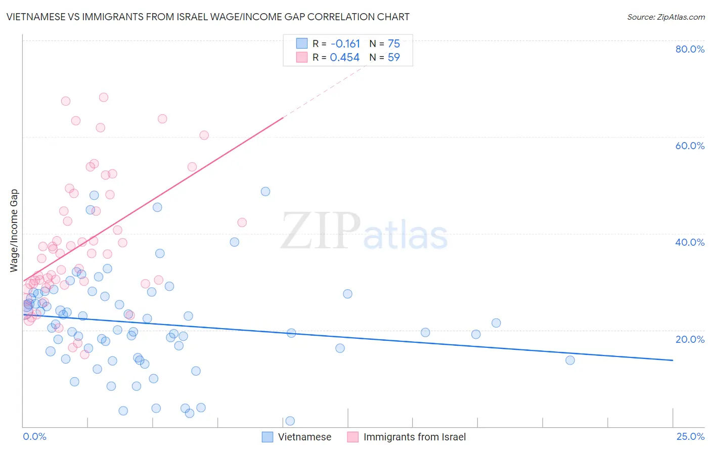 Vietnamese vs Immigrants from Israel Wage/Income Gap