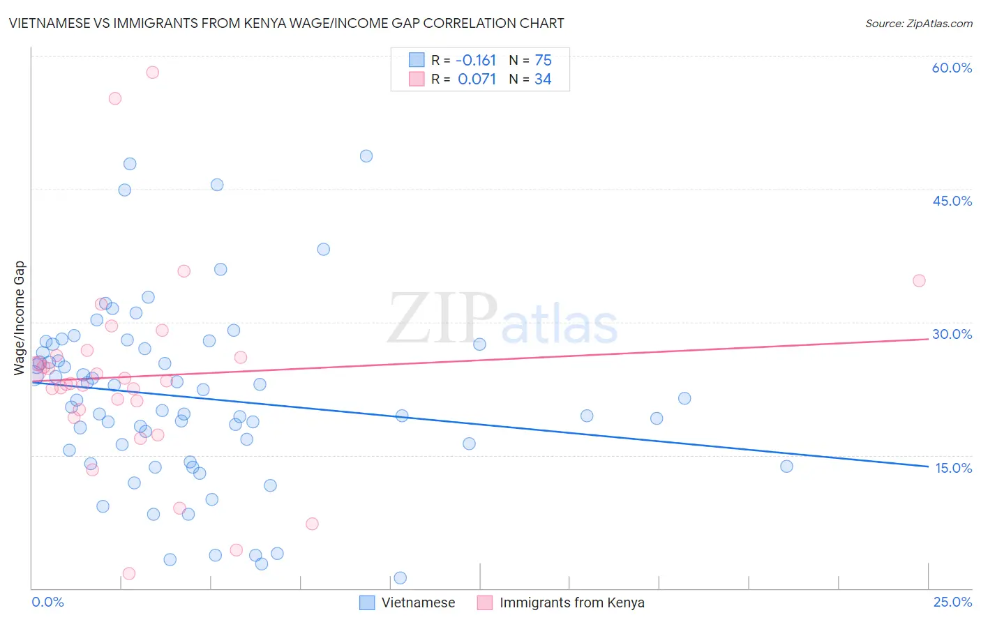 Vietnamese vs Immigrants from Kenya Wage/Income Gap