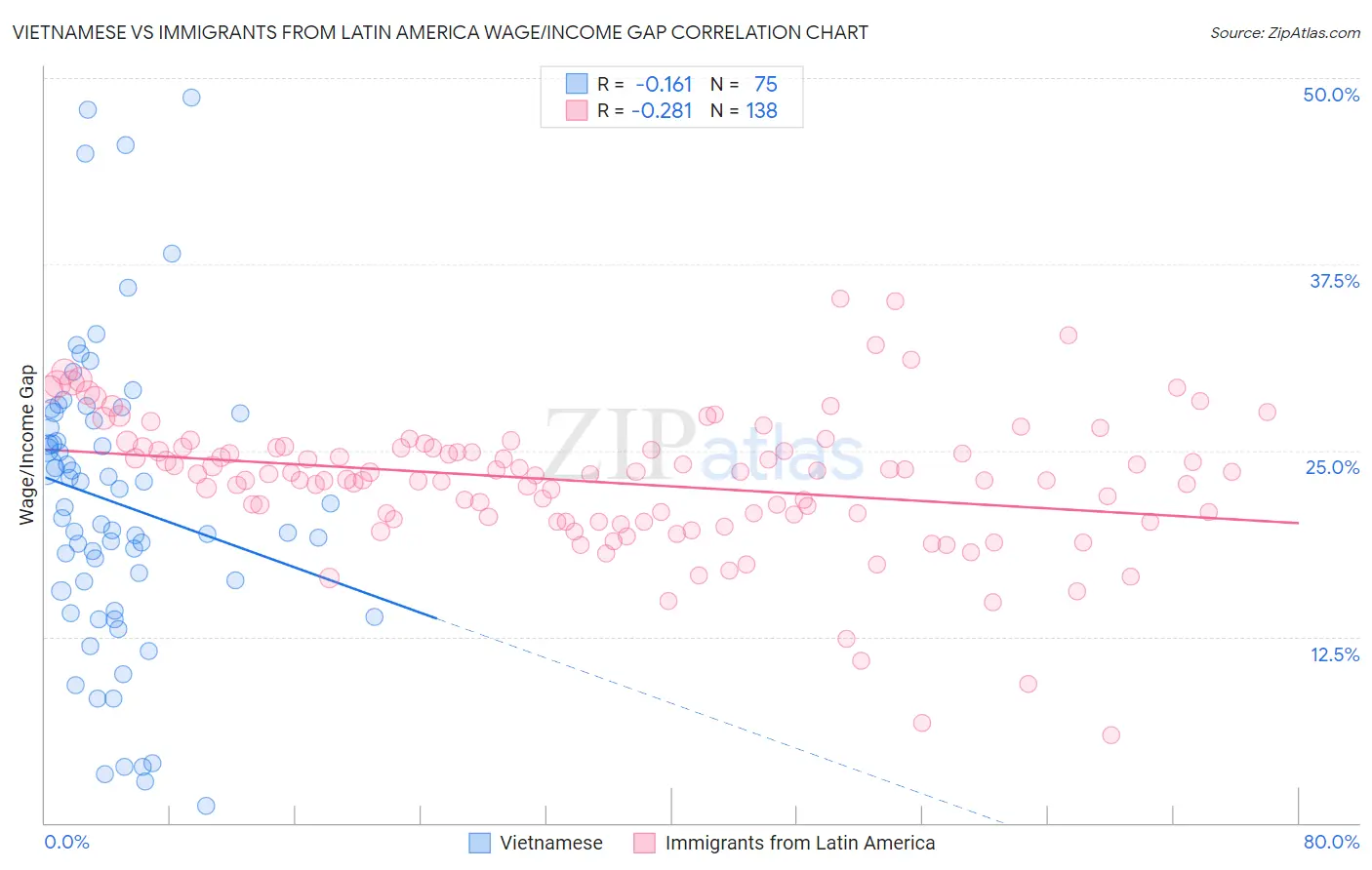 Vietnamese vs Immigrants from Latin America Wage/Income Gap