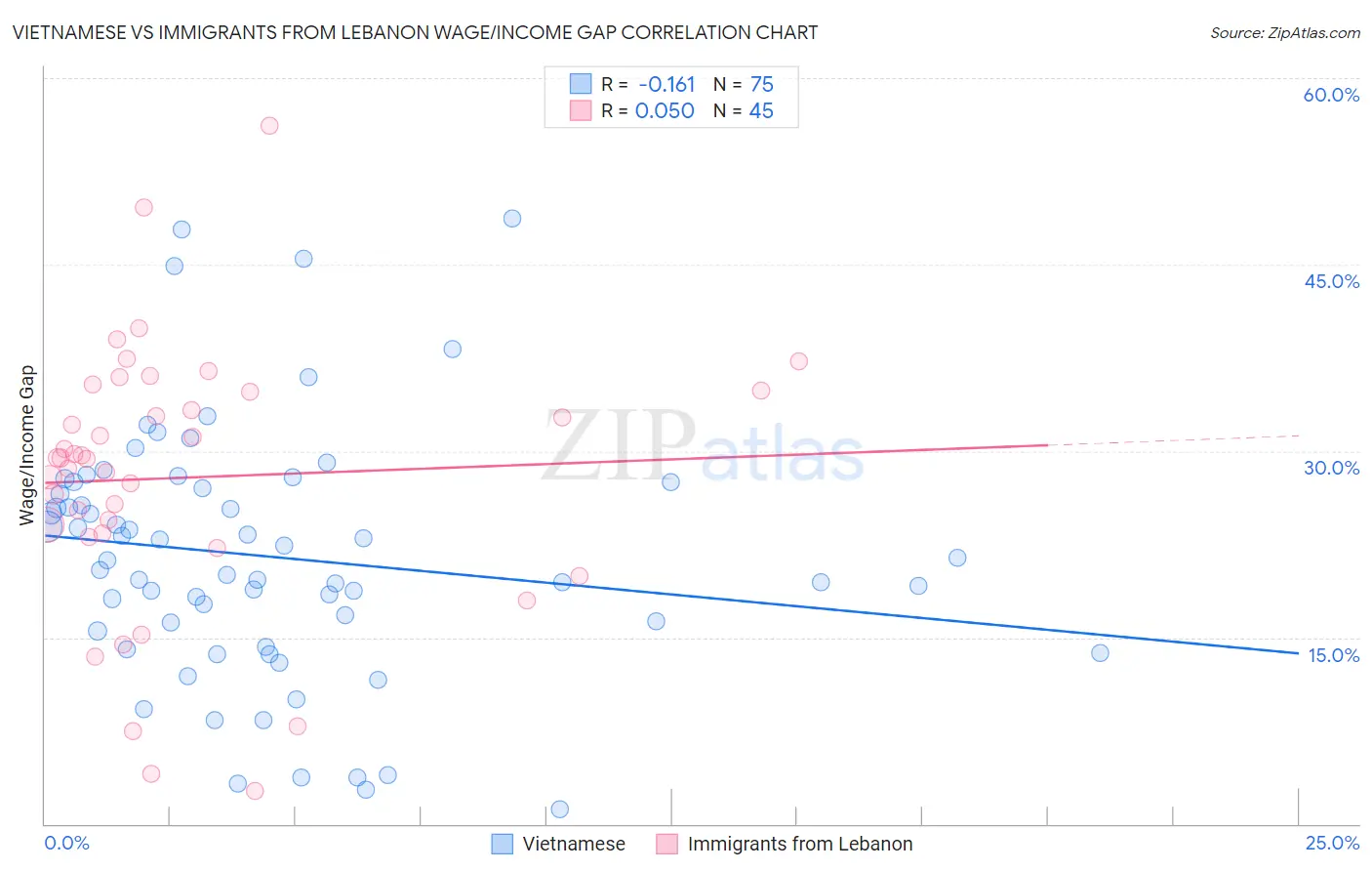 Vietnamese vs Immigrants from Lebanon Wage/Income Gap