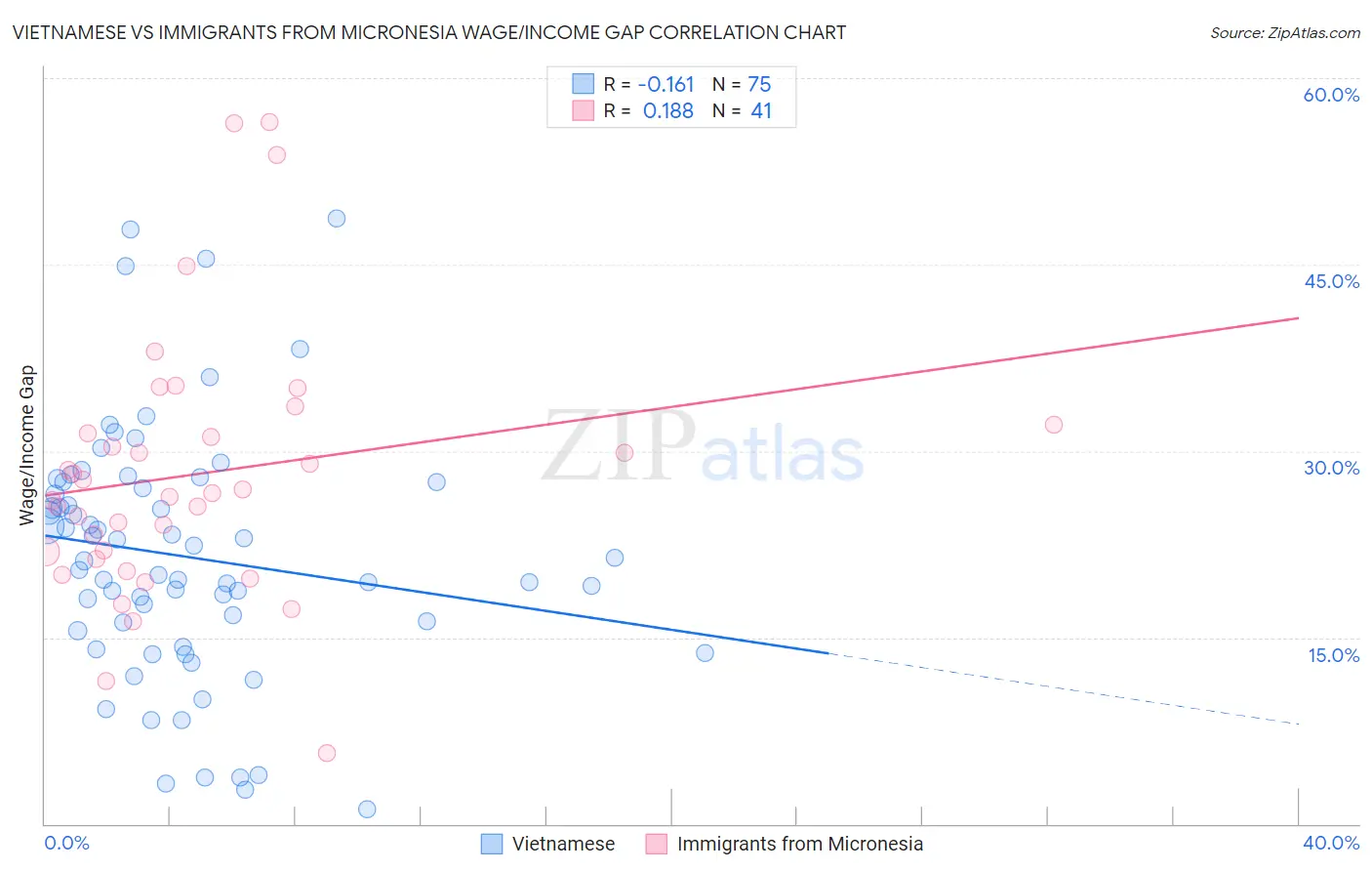 Vietnamese vs Immigrants from Micronesia Wage/Income Gap