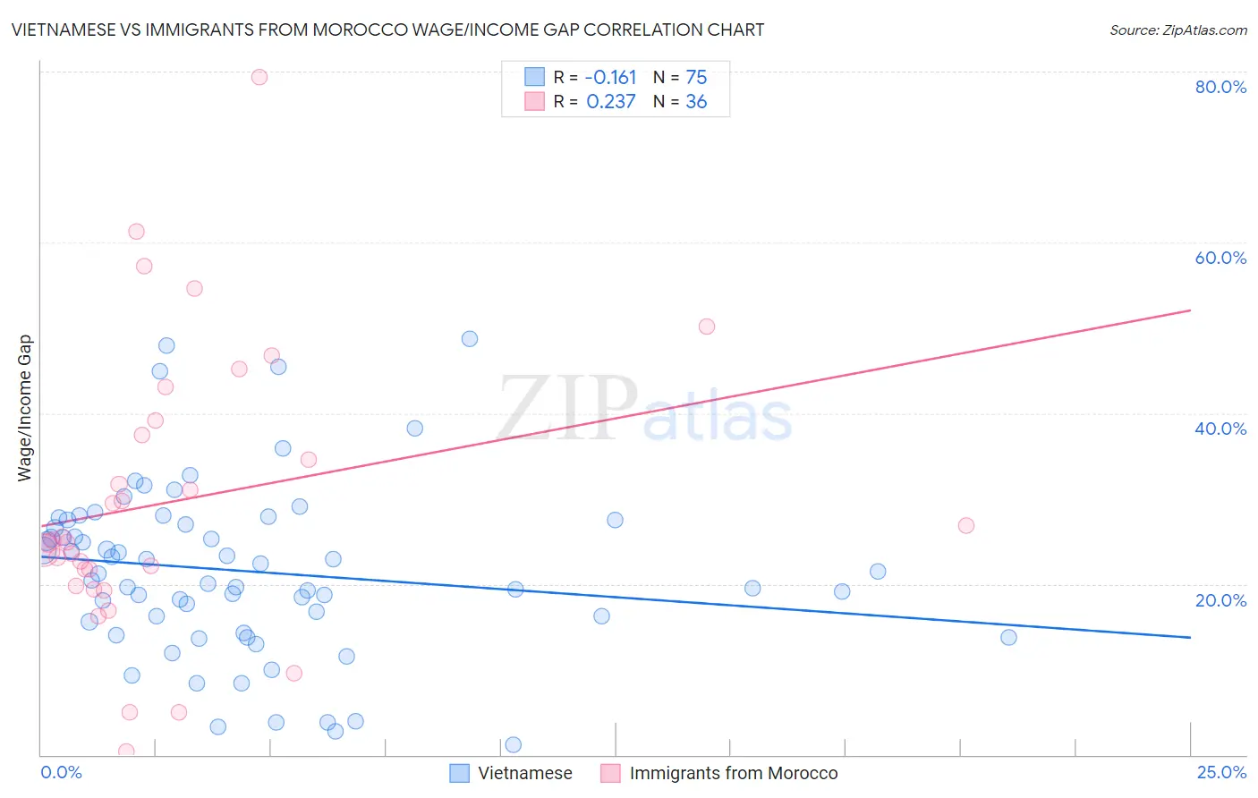 Vietnamese vs Immigrants from Morocco Wage/Income Gap