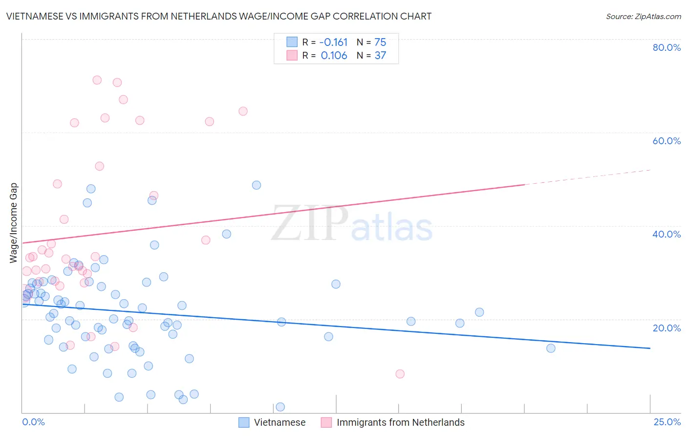 Vietnamese vs Immigrants from Netherlands Wage/Income Gap