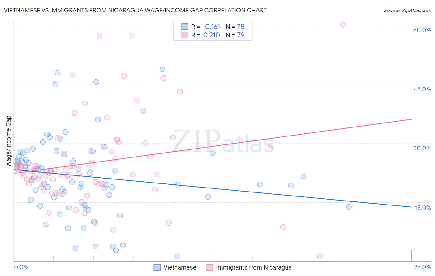 Vietnamese vs Immigrants from Nicaragua Wage/Income Gap