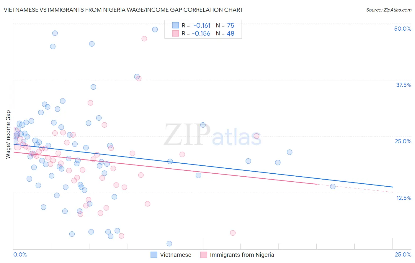 Vietnamese vs Immigrants from Nigeria Wage/Income Gap