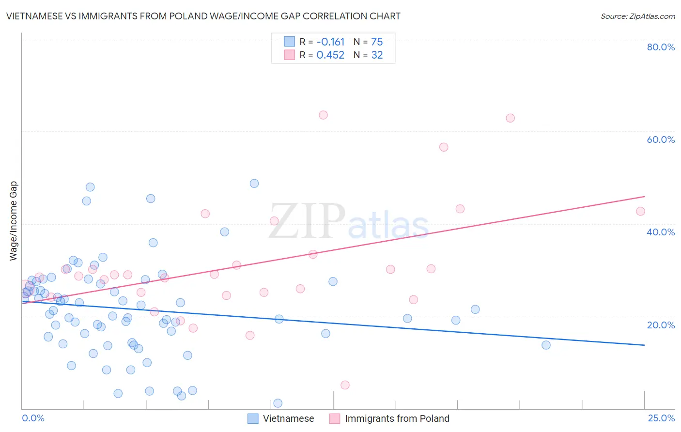 Vietnamese vs Immigrants from Poland Wage/Income Gap