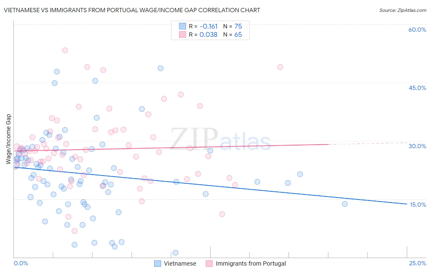Vietnamese vs Immigrants from Portugal Wage/Income Gap