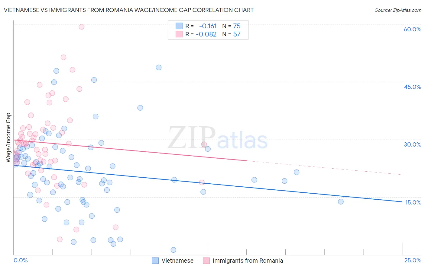 Vietnamese vs Immigrants from Romania Wage/Income Gap