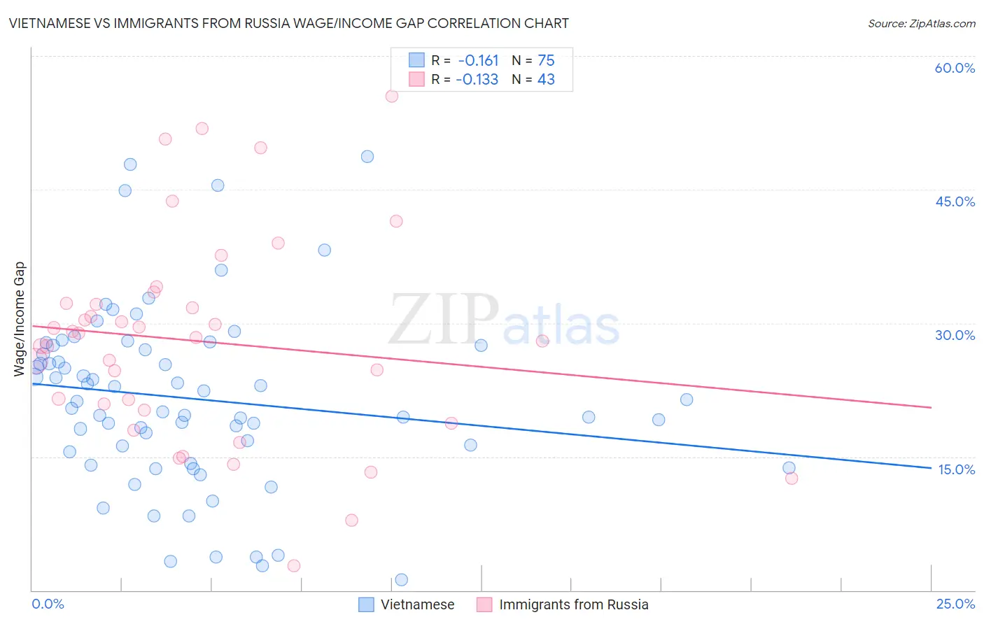 Vietnamese vs Immigrants from Russia Wage/Income Gap