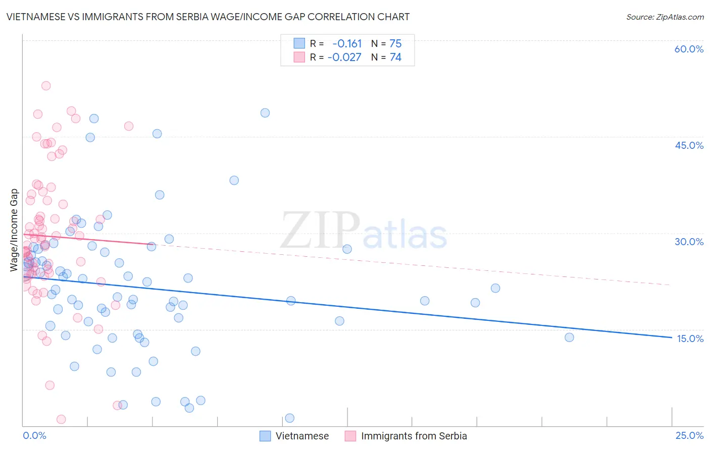 Vietnamese vs Immigrants from Serbia Wage/Income Gap