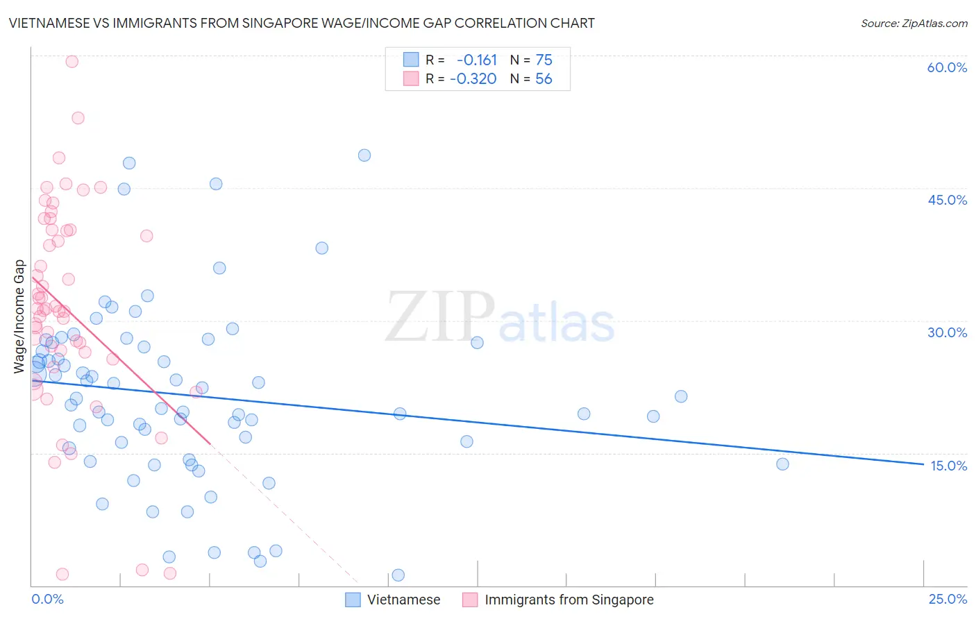 Vietnamese vs Immigrants from Singapore Wage/Income Gap