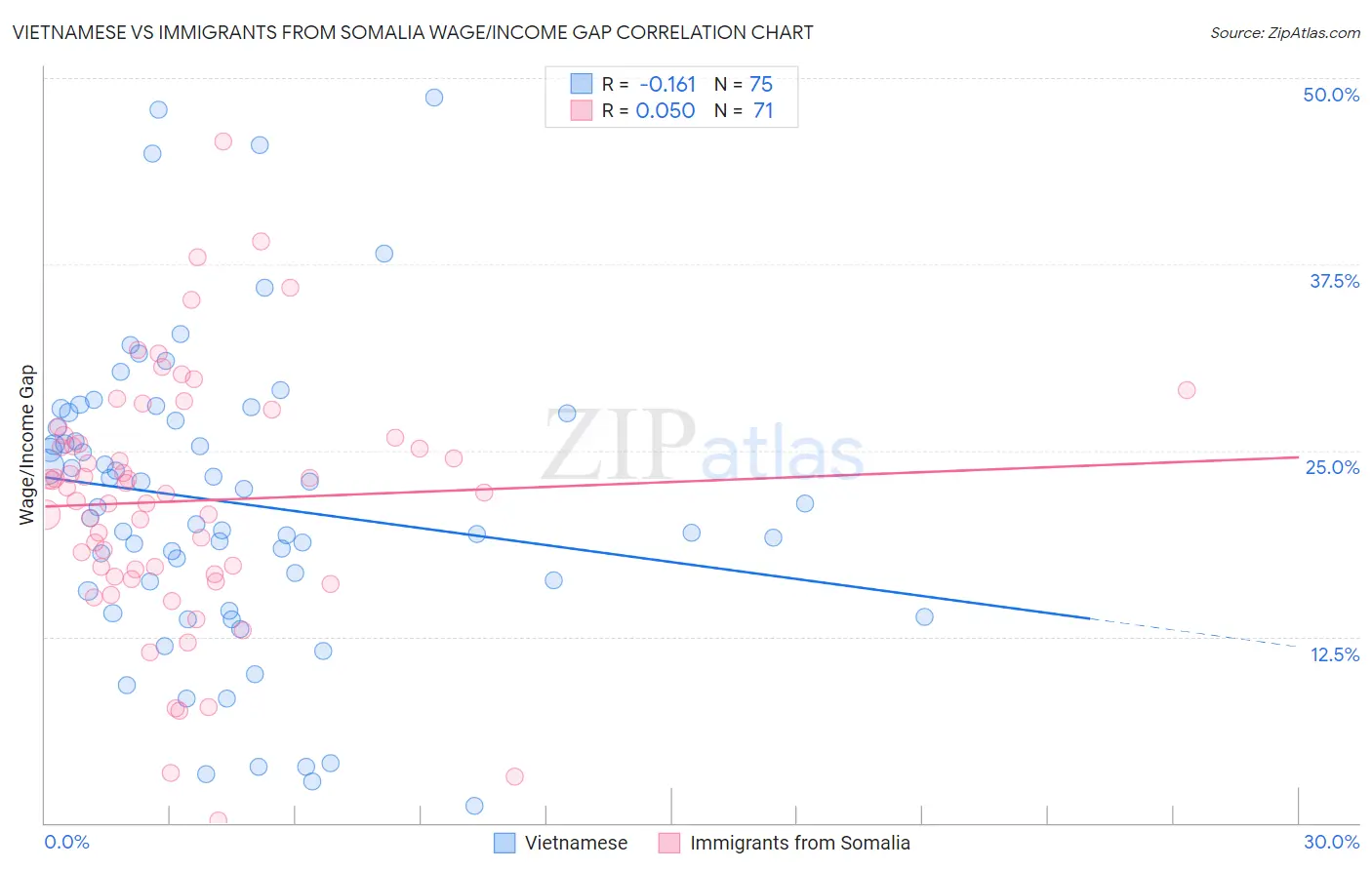 Vietnamese vs Immigrants from Somalia Wage/Income Gap