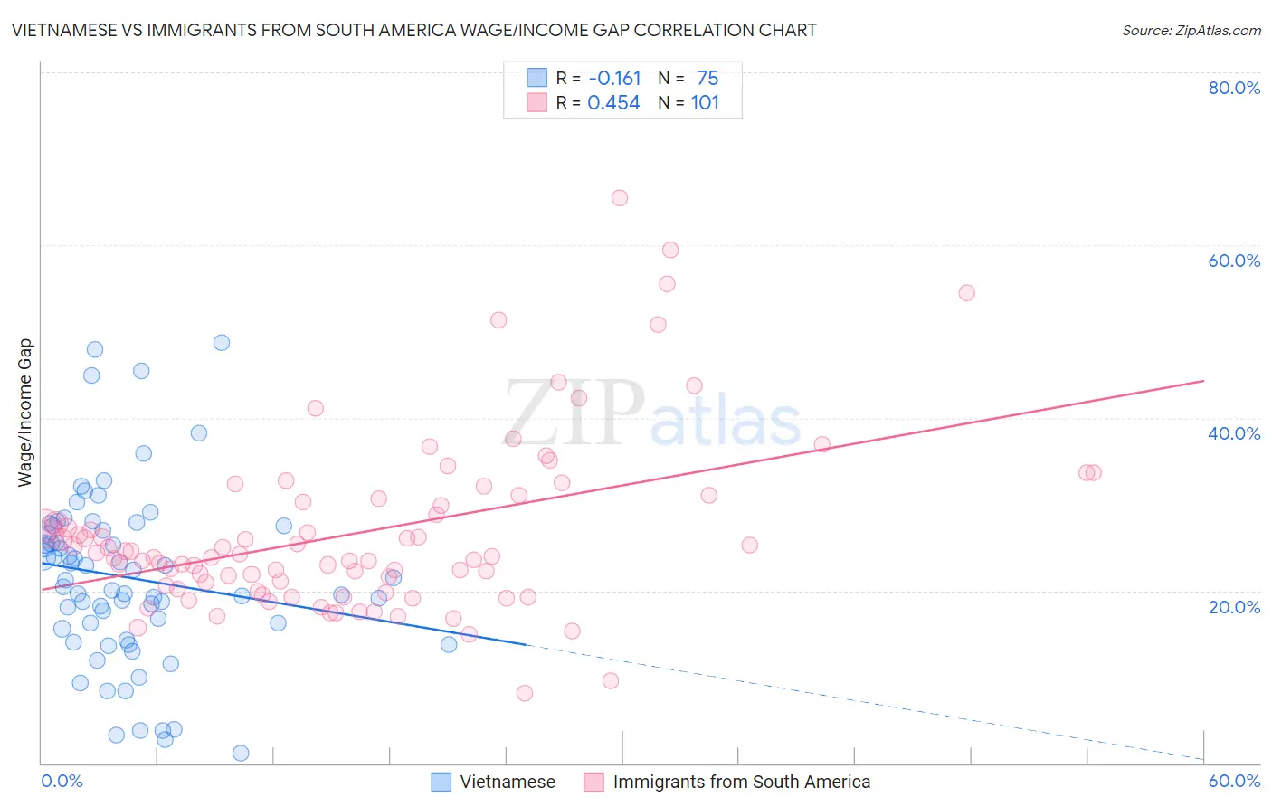 Vietnamese vs Immigrants from South America Wage/Income Gap