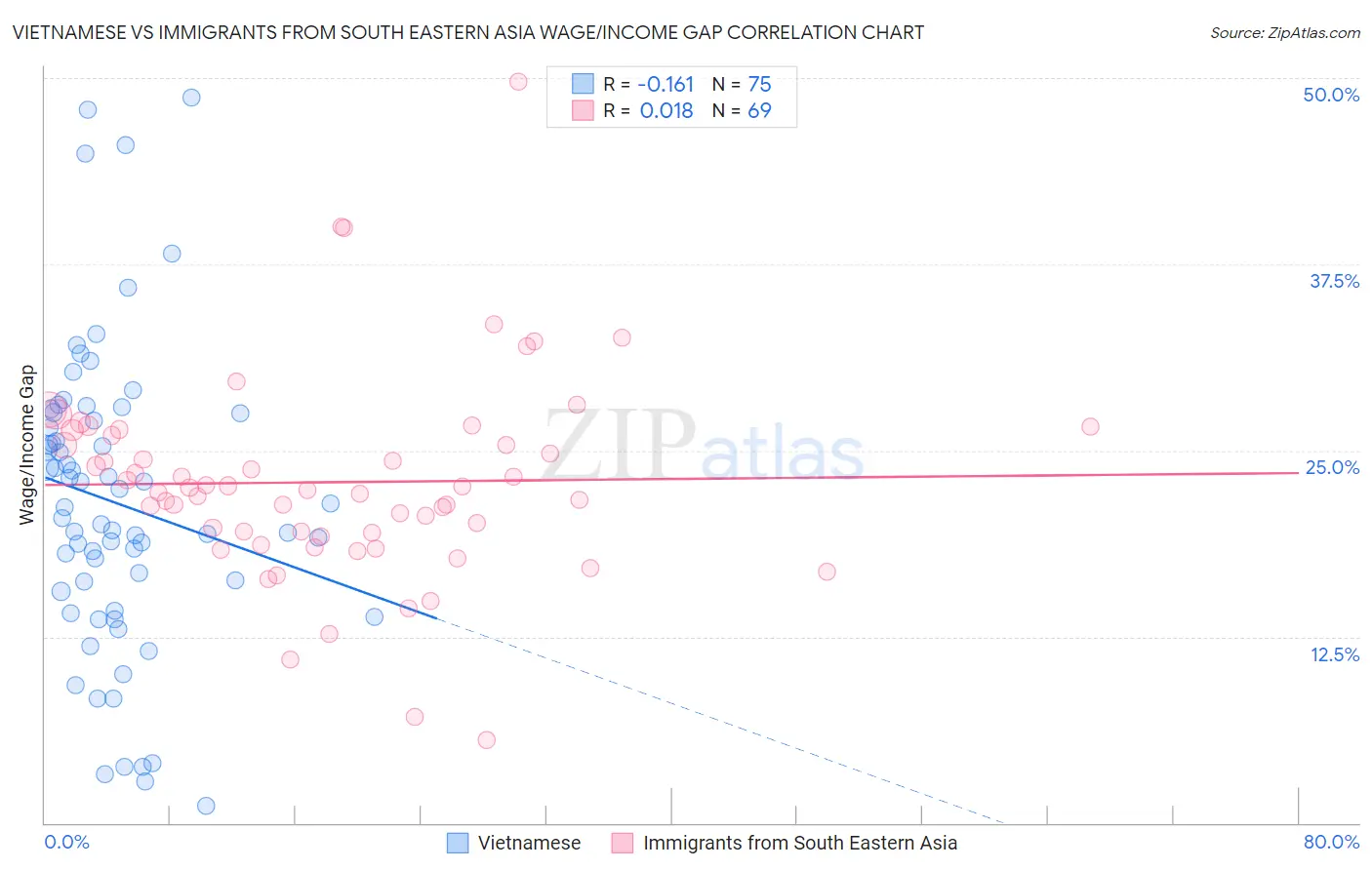 Vietnamese vs Immigrants from South Eastern Asia Wage/Income Gap