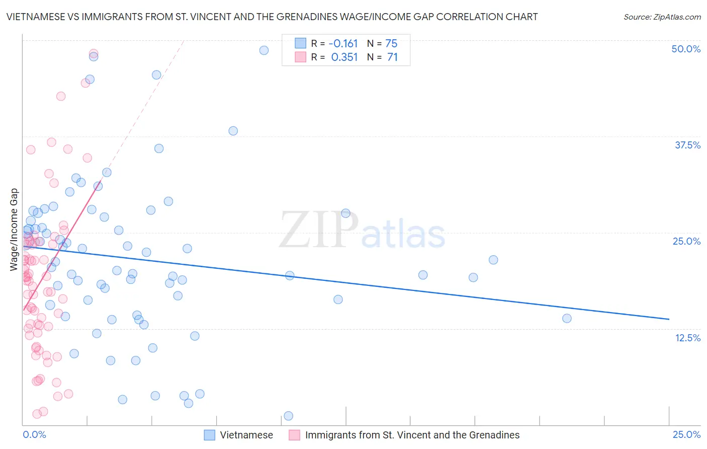 Vietnamese vs Immigrants from St. Vincent and the Grenadines Wage/Income Gap
