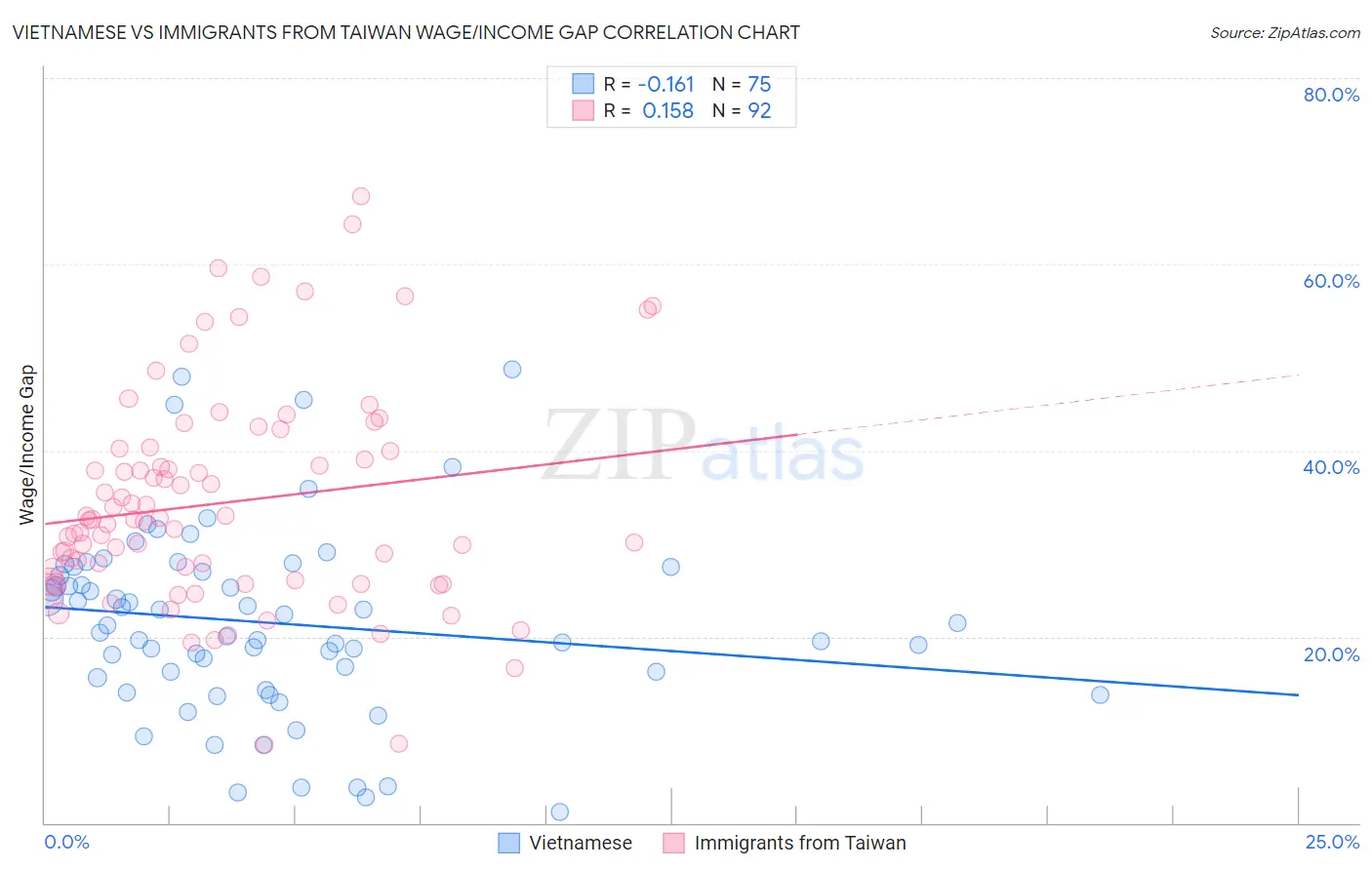 Vietnamese vs Immigrants from Taiwan Wage/Income Gap