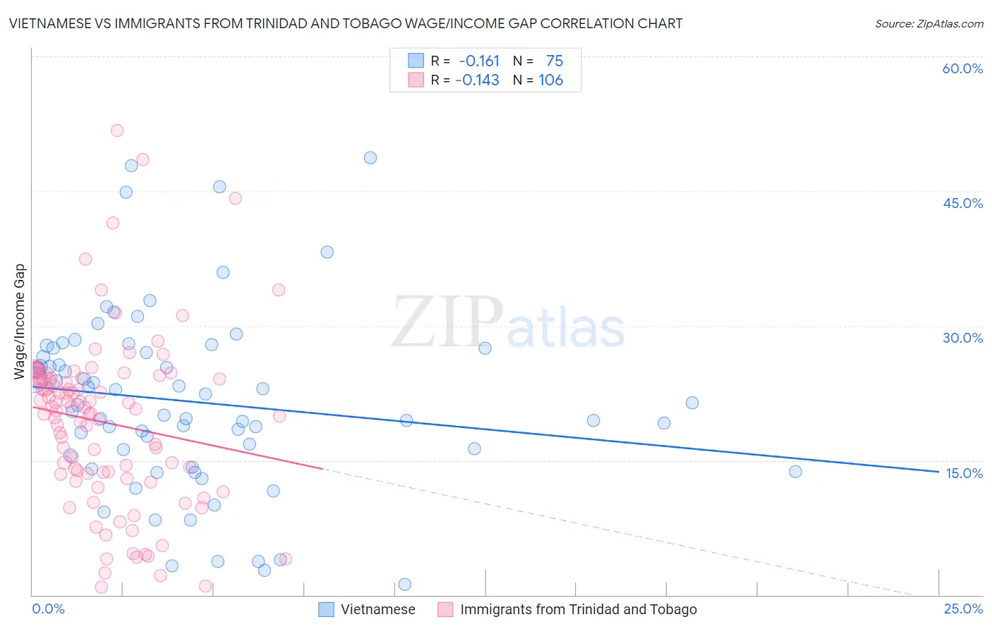 Vietnamese vs Immigrants from Trinidad and Tobago Wage/Income Gap