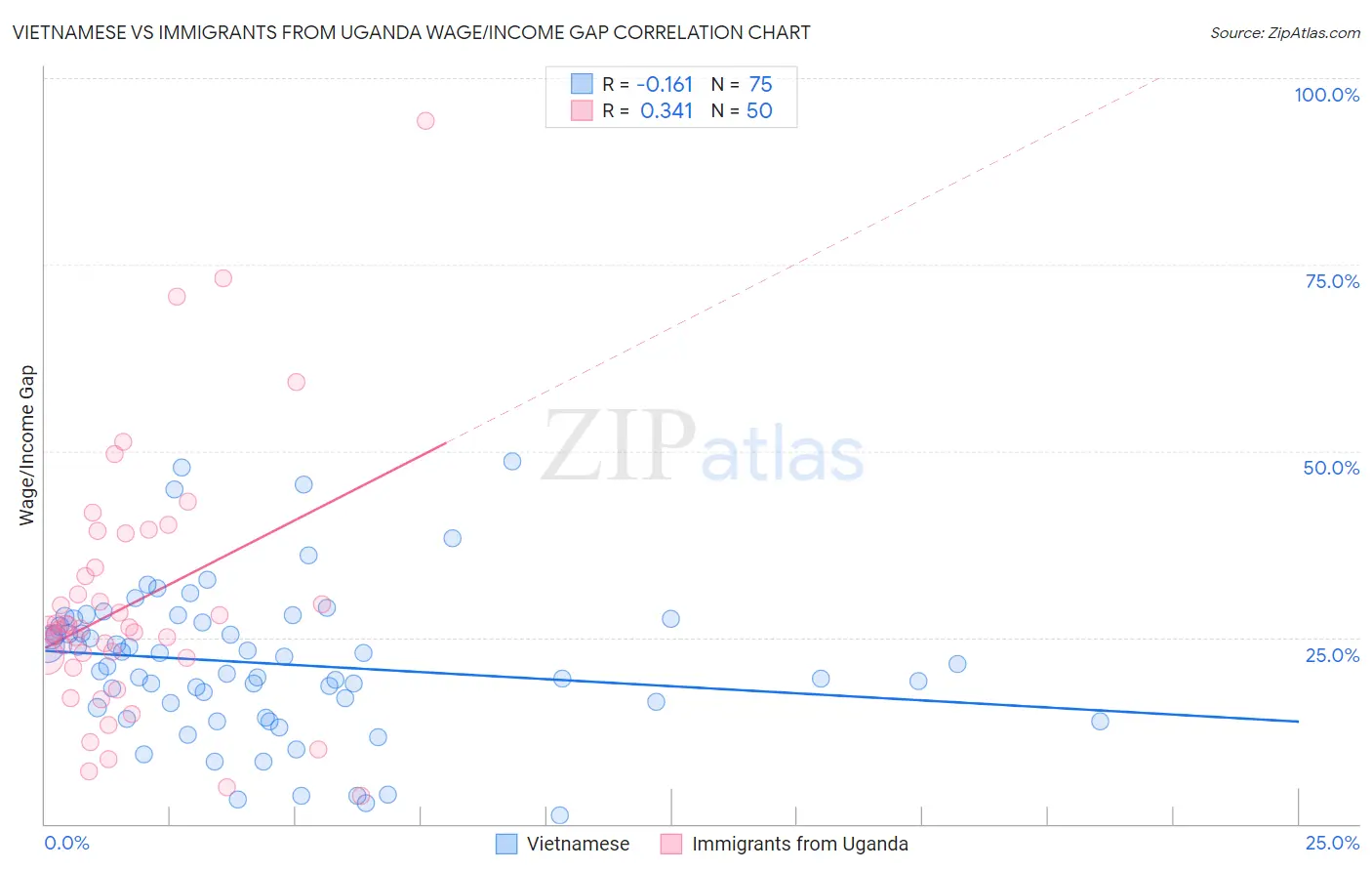 Vietnamese vs Immigrants from Uganda Wage/Income Gap