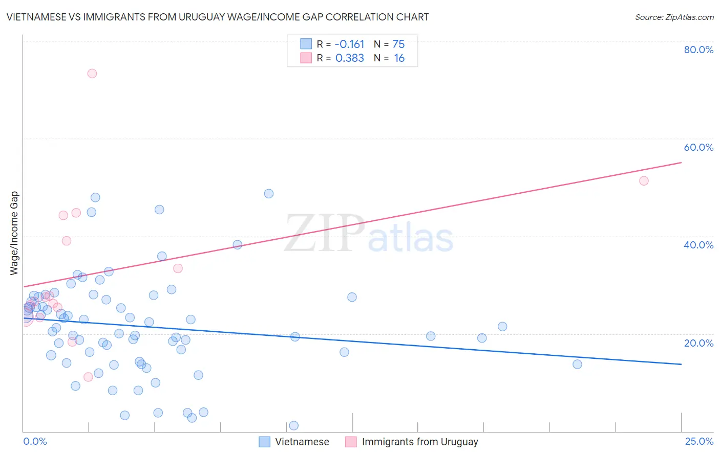 Vietnamese vs Immigrants from Uruguay Wage/Income Gap