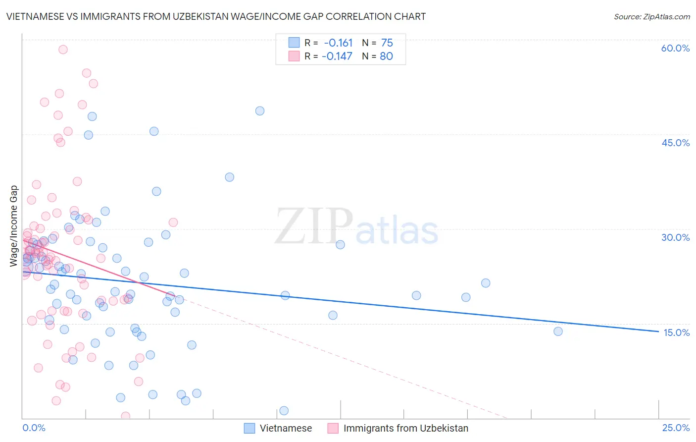 Vietnamese vs Immigrants from Uzbekistan Wage/Income Gap