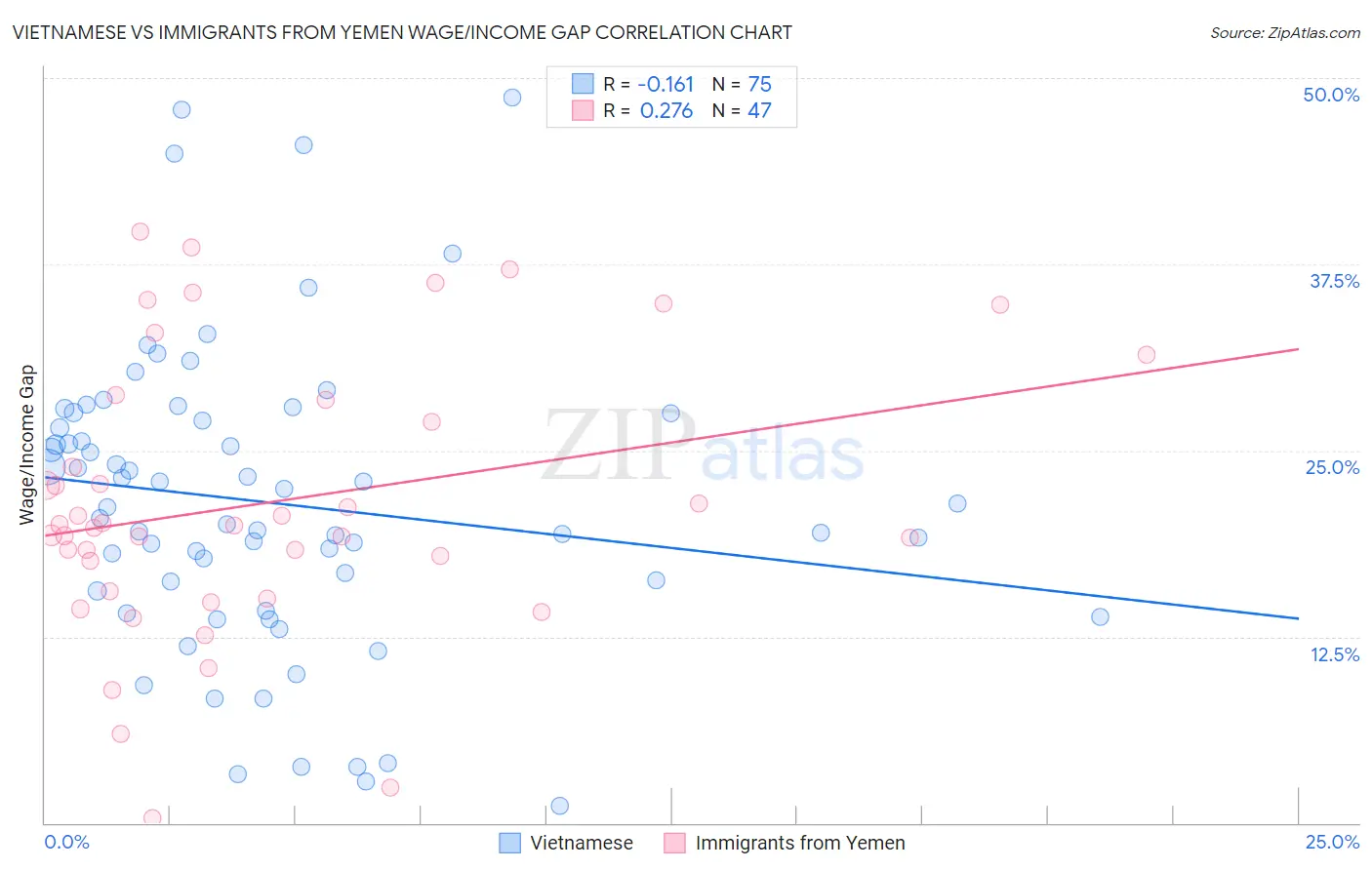 Vietnamese vs Immigrants from Yemen Wage/Income Gap