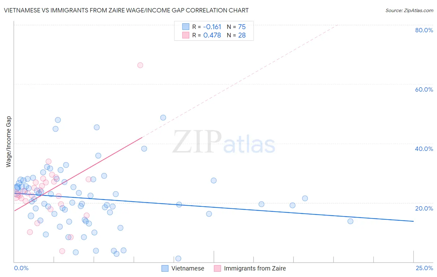 Vietnamese vs Immigrants from Zaire Wage/Income Gap