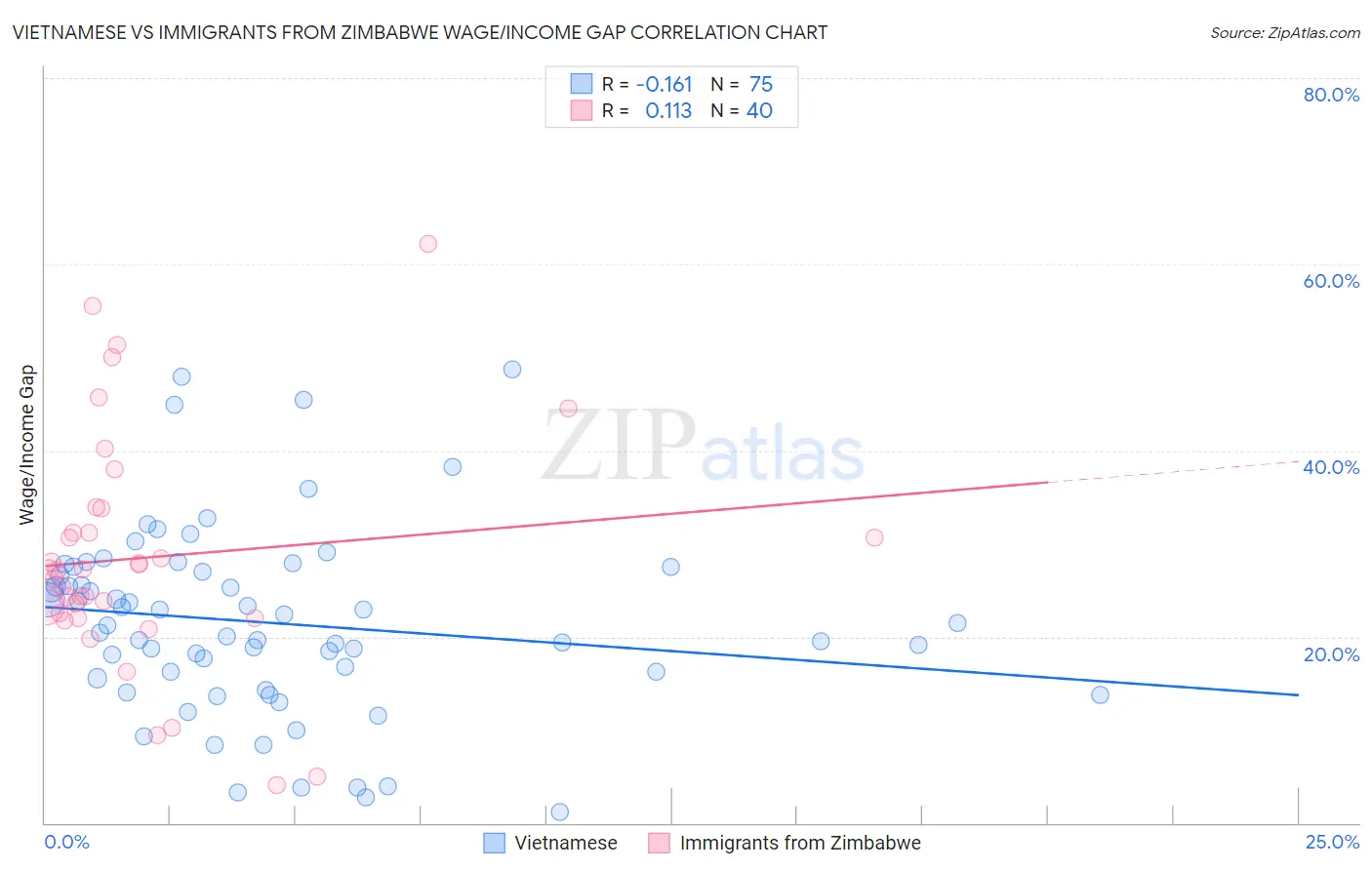 Vietnamese vs Immigrants from Zimbabwe Wage/Income Gap
