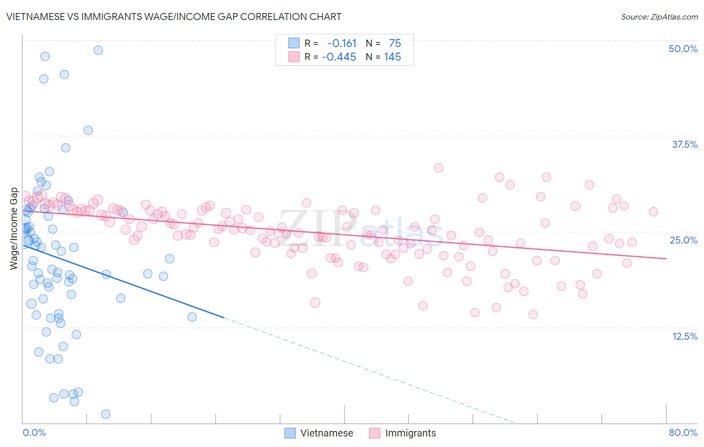 Vietnamese vs Immigrants Wage/Income Gap