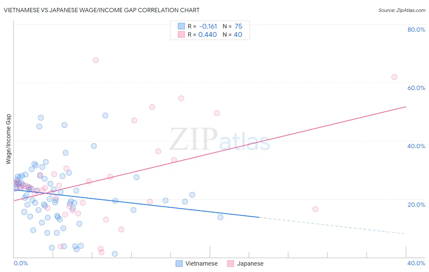 Vietnamese vs Japanese Wage/Income Gap