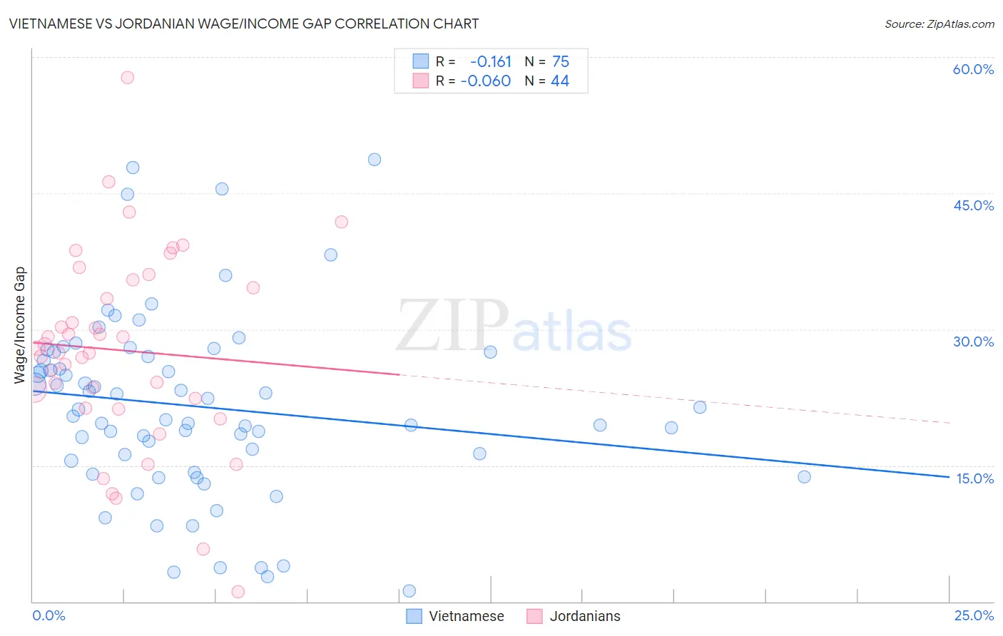 Vietnamese vs Jordanian Wage/Income Gap