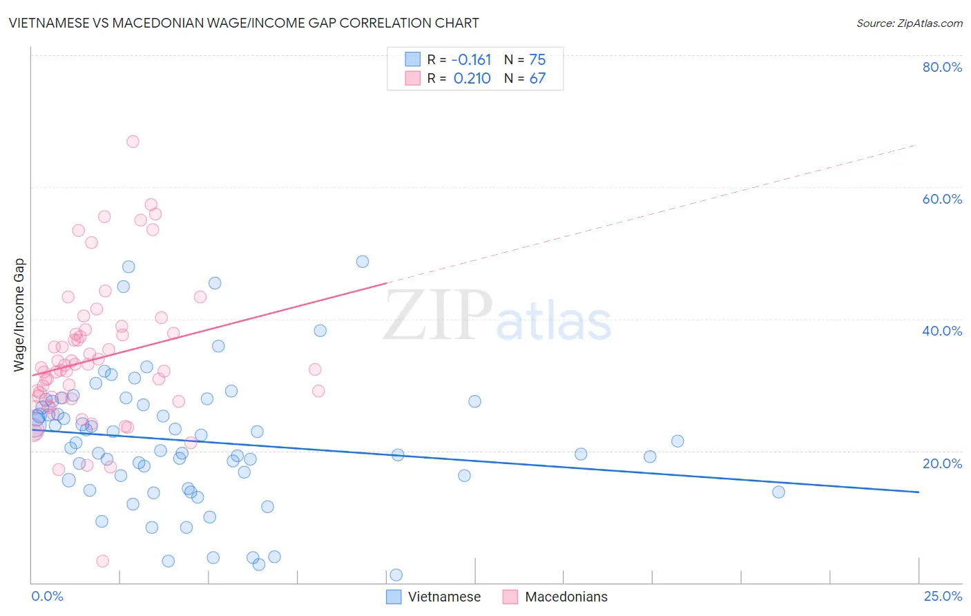 Vietnamese vs Macedonian Wage/Income Gap