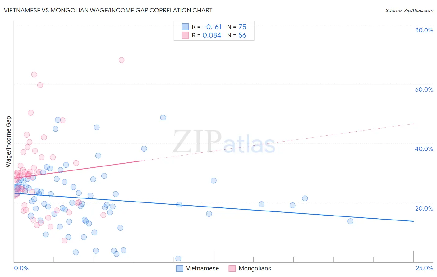 Vietnamese vs Mongolian Wage/Income Gap