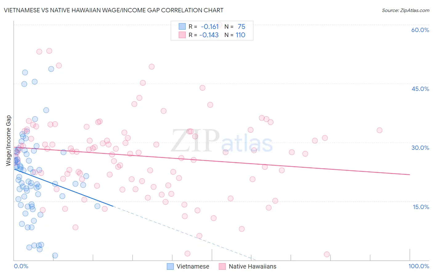 Vietnamese vs Native Hawaiian Wage/Income Gap