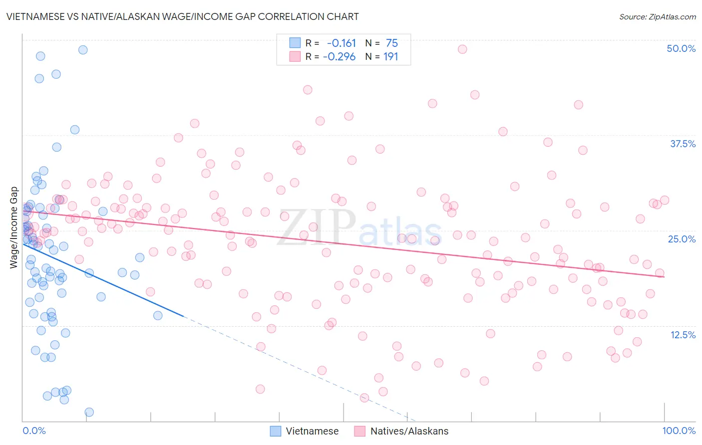 Vietnamese vs Native/Alaskan Wage/Income Gap