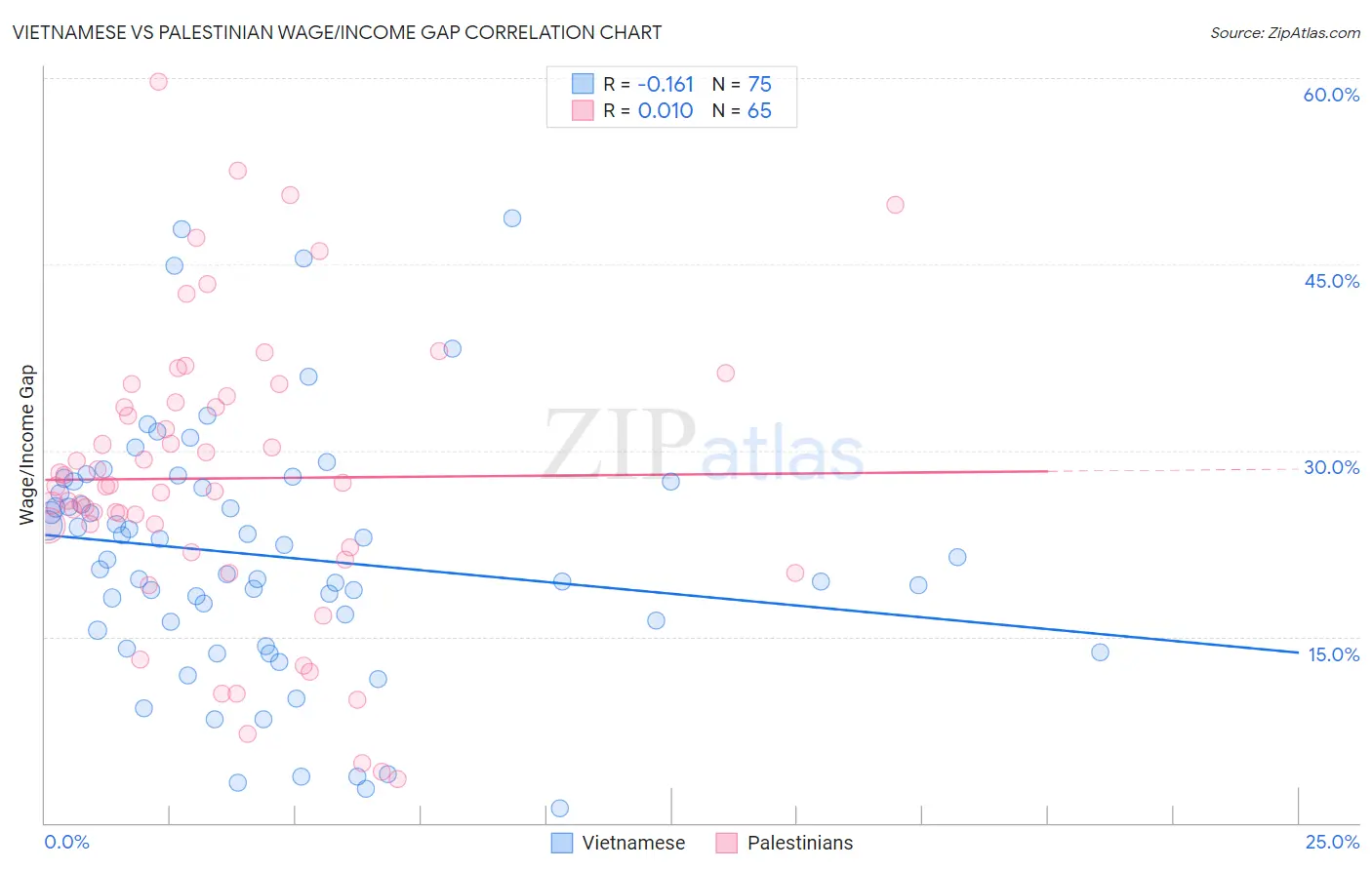 Vietnamese vs Palestinian Wage/Income Gap