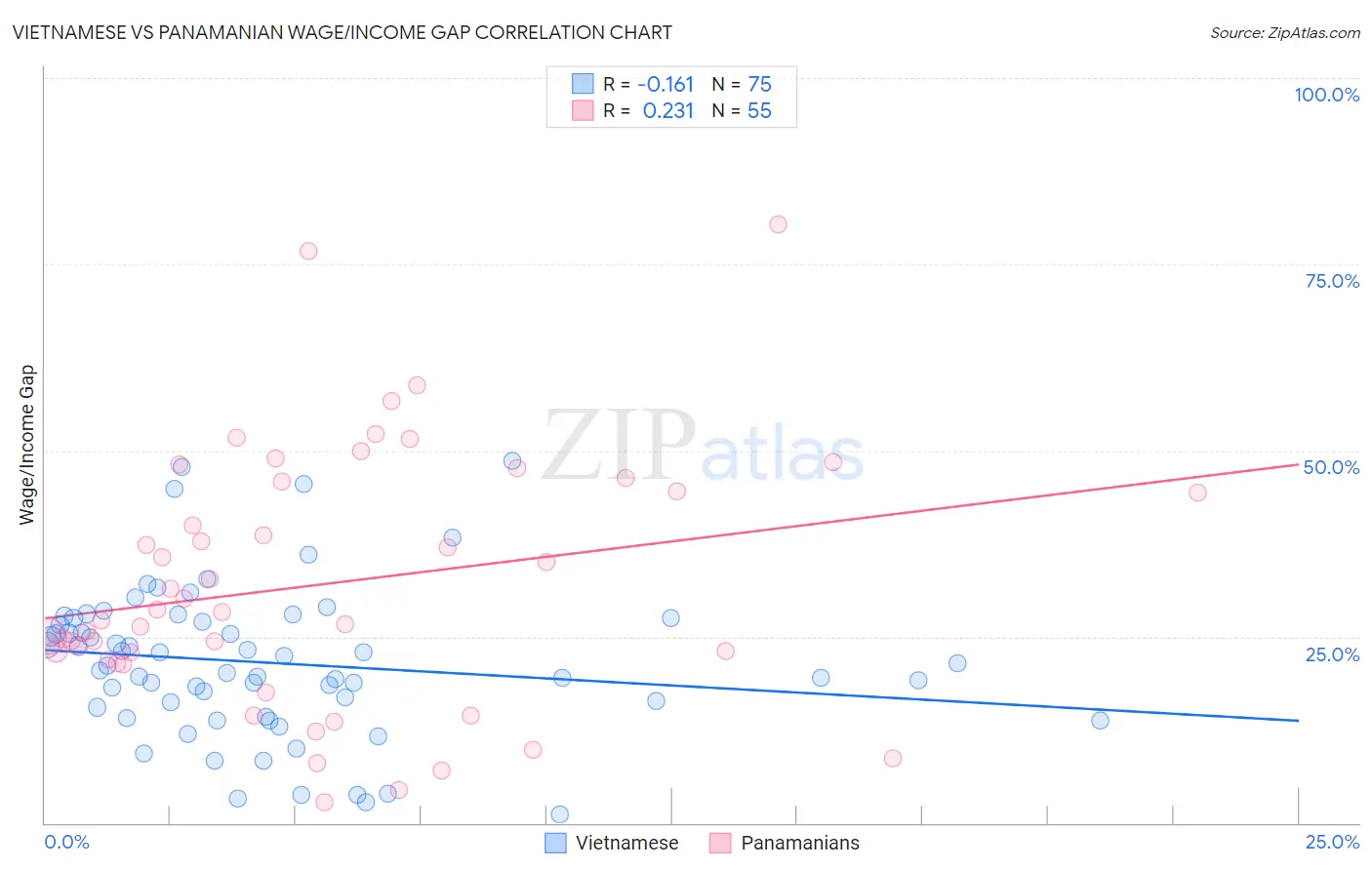 Vietnamese vs Panamanian Wage/Income Gap