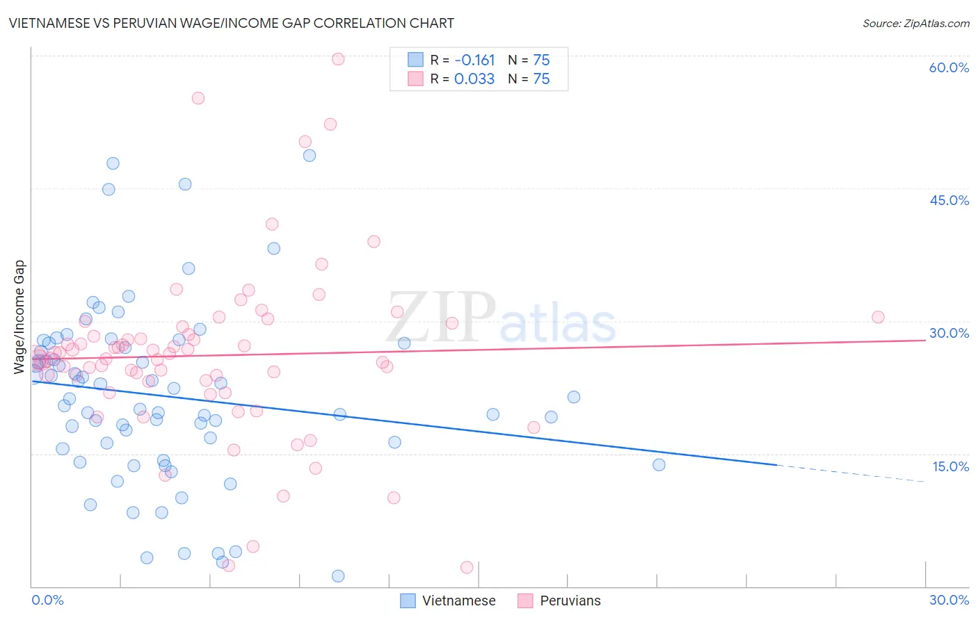 Vietnamese vs Peruvian Wage/Income Gap