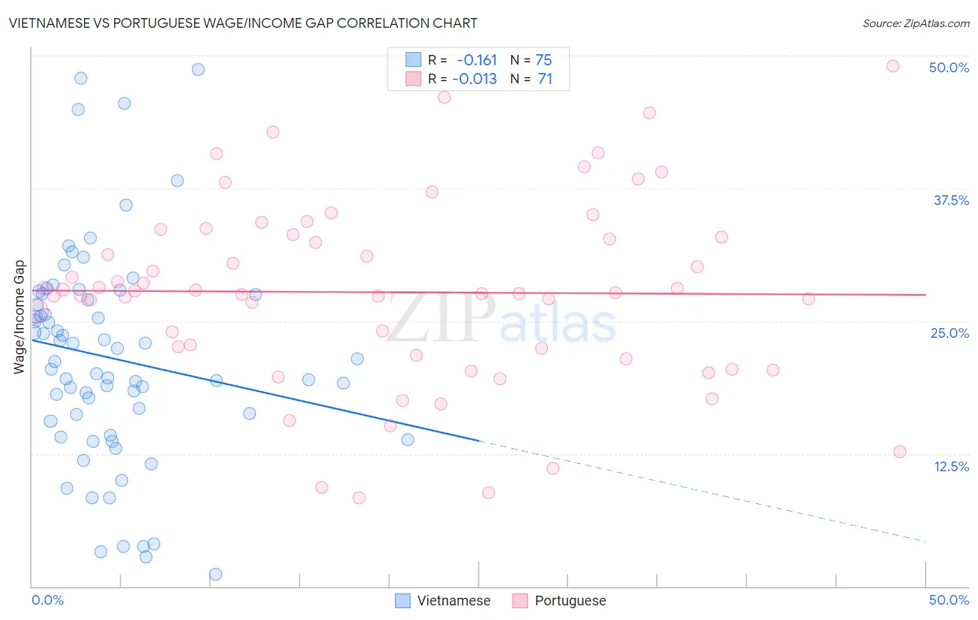 Vietnamese vs Portuguese Wage/Income Gap