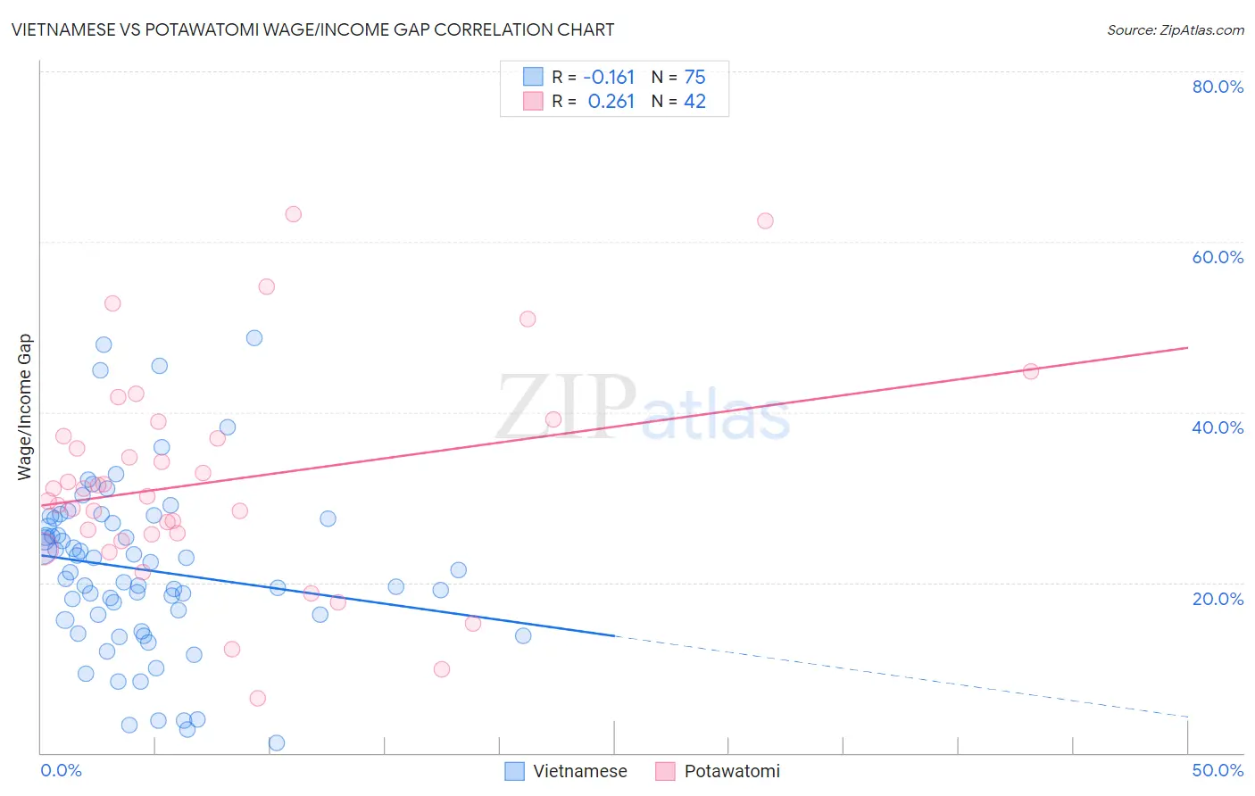 Vietnamese vs Potawatomi Wage/Income Gap
