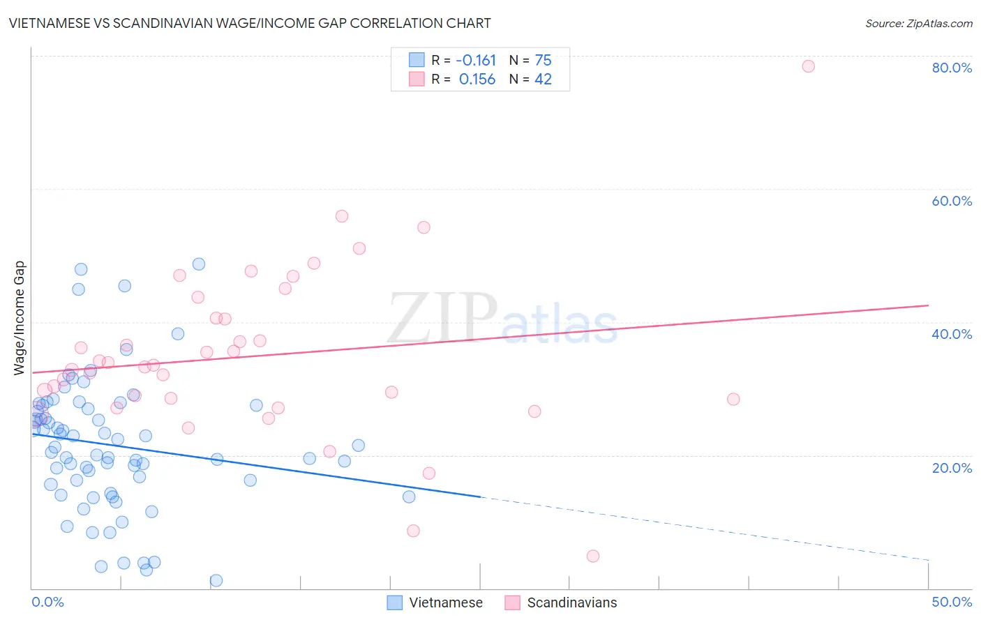 Vietnamese vs Scandinavian Wage/Income Gap