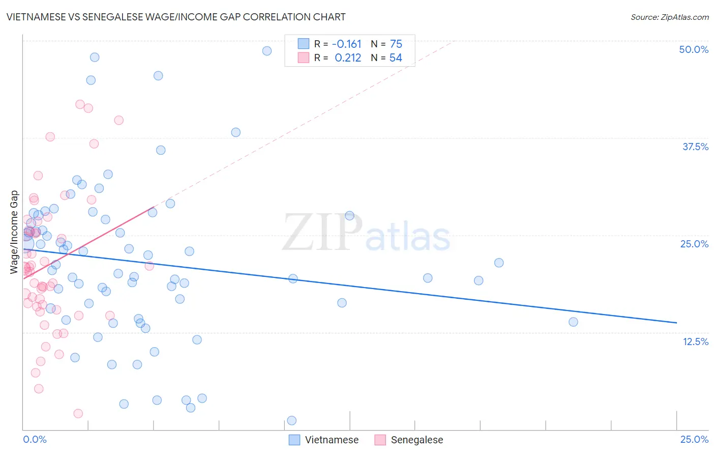 Vietnamese vs Senegalese Wage/Income Gap