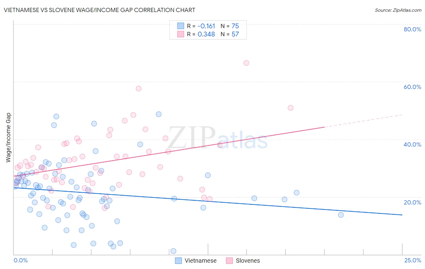Vietnamese vs Slovene Wage/Income Gap