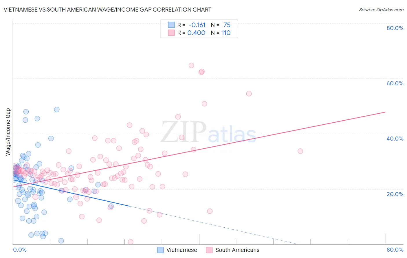 Vietnamese vs South American Wage/Income Gap
