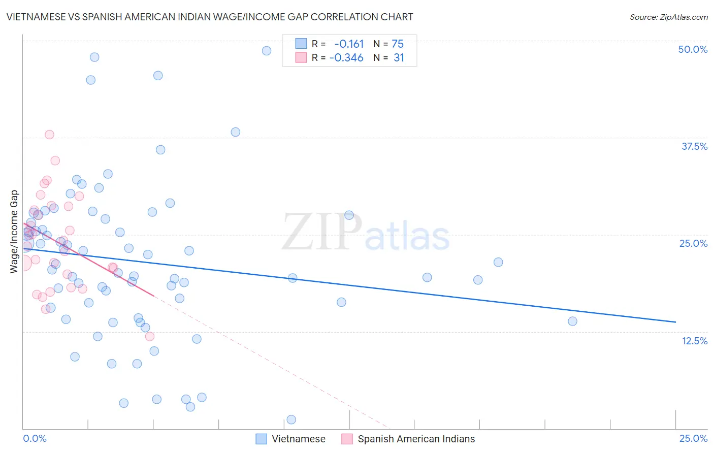 Vietnamese vs Spanish American Indian Wage/Income Gap