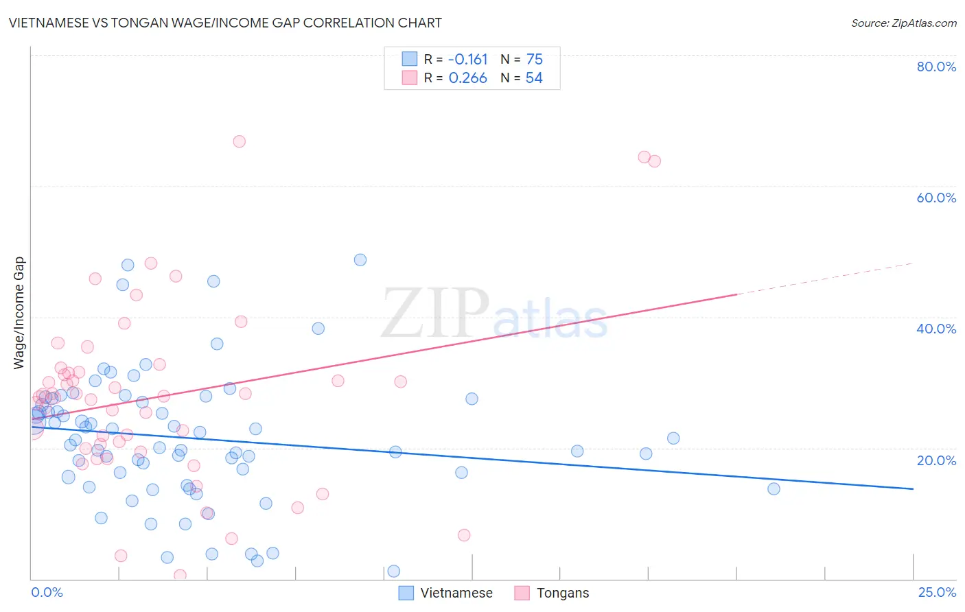 Vietnamese vs Tongan Wage/Income Gap