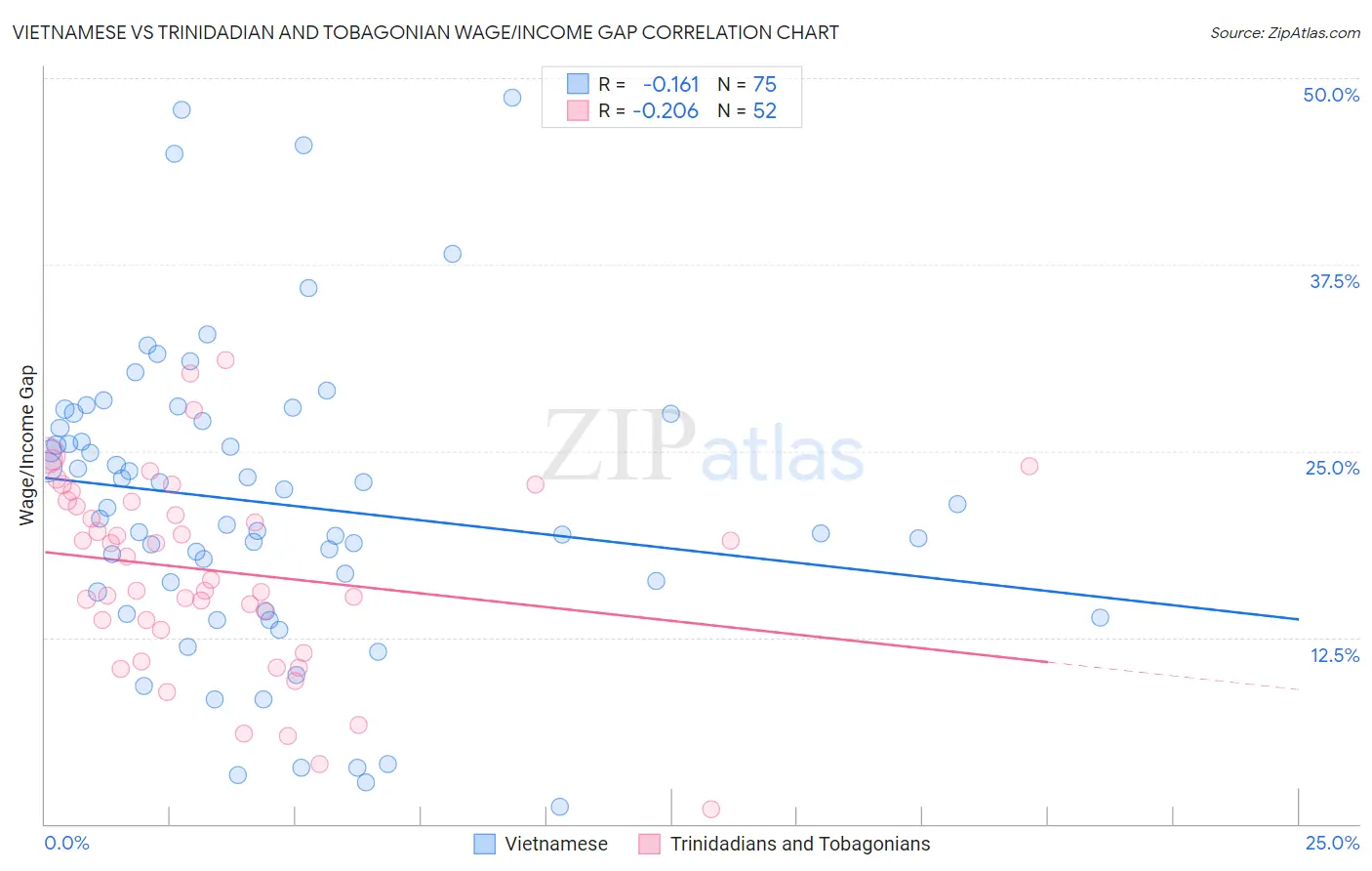 Vietnamese vs Trinidadian and Tobagonian Wage/Income Gap